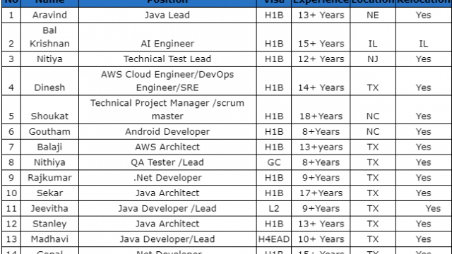 Java Jobs HOTLIST, DevOps engineer, QA Tester, dot net developer-Quick-hire-now