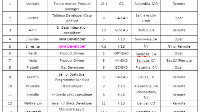 Java JOBS HOTLIST, .Net Developer, UI Developer, MainFrame Developer, Python Developer-Quick-hire-now
