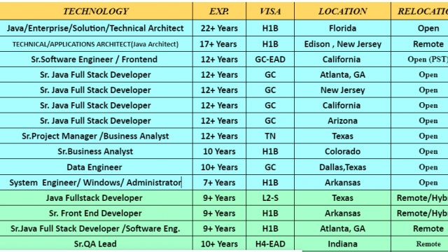 Java Jobs Hotlist, Sr. Service now Developer, Senior UI Developer, Sr.QA Lead, Sr. Business Analyst-Quick-hire-now