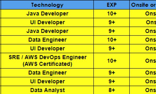 Java Jobs Hotlist, UI, Data Engineer, Data Analyst-Quick-hire-now