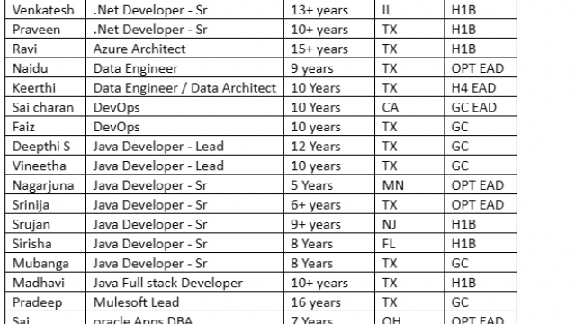 .Net Architect Jobs Hotlist, Data Engineer, DevOps, Oracle PL / SQL, Salesforce-Quick-hire-now