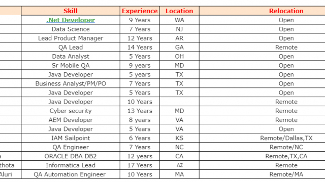 .Net Developer Jobs Hotlist, Data Science, QA Lead, Java Developer-Quick-hire-now