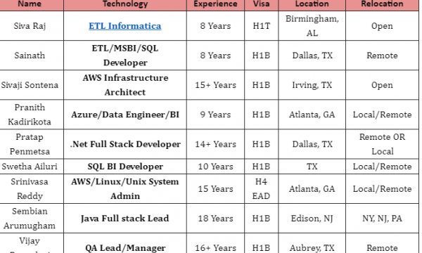 .Net Full Stack Jobs Hotlist, AWS Infrastructure Architect, SQL BI Developer, Java Full stack Lead-Quick-hire-now