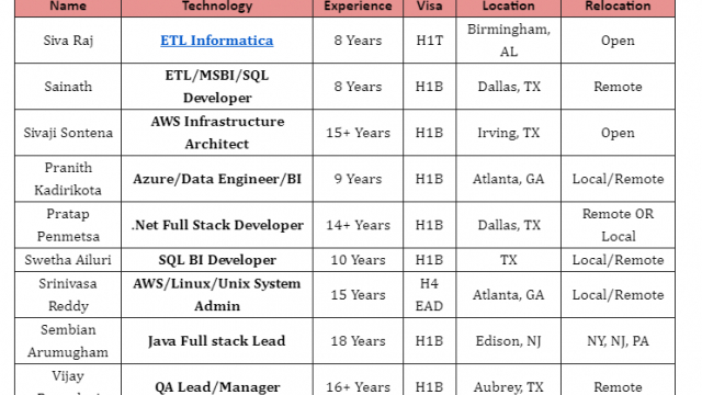 .Net Full Stack Jobs Hotlist, AWS Infrastructure Architect, SQL BI Developer, Java Full stack Lead-Quick-hire-now