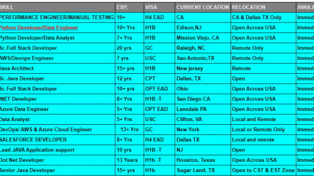 Python Developer Jobs Hotlist, Data Engineer, Sr. Java Developer, SALESFORCE DEVELOPER, Dot Net Developer-Quick-hire-now