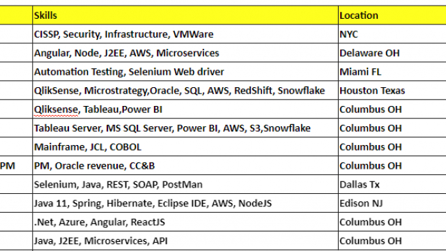 QA Automation Engineer Jobs Hotlist, Java FSD, BI Developer, Dot NET Developer-Quick-hire-now