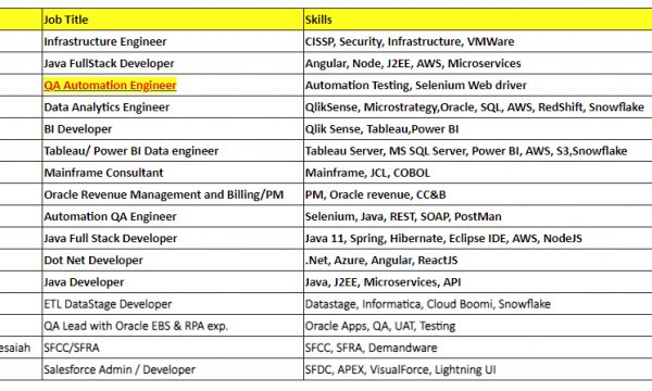 QA Automation Engineer Jobs Hotlist, Java Full Stack Developer, Mainframe Consultant, Dot Net Developer-Quick-hire-now