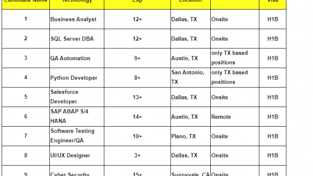 QA Automation Jobs Hotlist, Business Analyst, SQL Server DBA, Python Developer, Salesforce Developer-Quick-hire-now