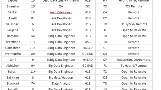 QA Jobs Hotlist, Java Developer, Big Data Engineer, DevOps Engineer, Business Analyst-Quick-hire-now