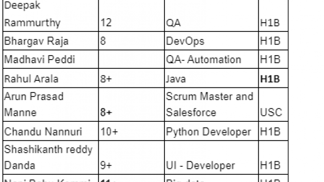 QA-Automation Jobs HOTLIST, UI Developer, Java, Scrum Master and Salesforce, Dot Net-Quick-hire-now