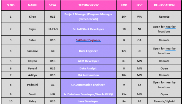 SailPoint Engineer Jobs Hotlist, Data Engineer, AEM Developer, QA Automation Engineer-Quick-hire-now