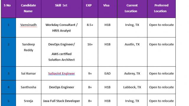 Sailpoint Engineer Jobs Hotlist, DevOps Engineer, Sr. Java/J2EE Developer, Sr. iOS Developer-Quick-hire-now