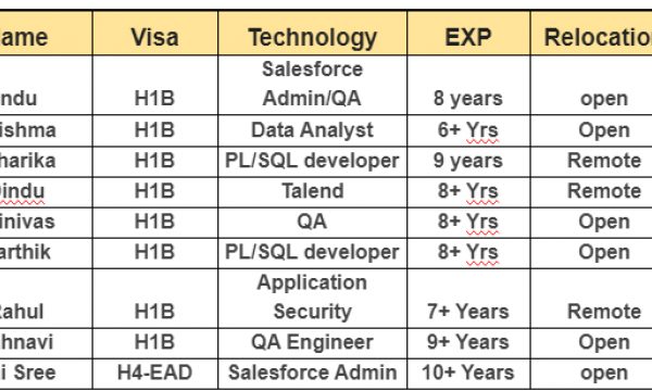 Salesforce Admin Jobs HOTLIST, QA Engineer, PL/SQL developer-Quick-hire-now