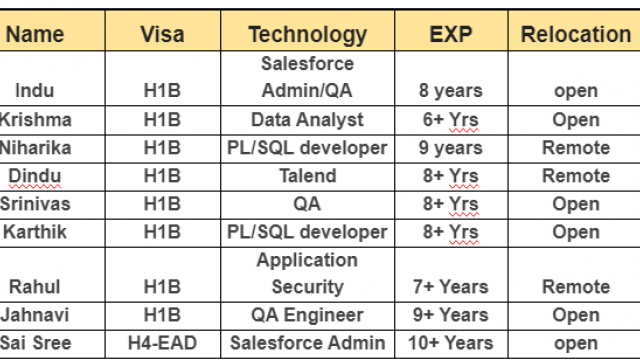 Salesforce Admin Jobs HOTLIST, QA Engineer, PL/SQL developer-Quick-hire-now