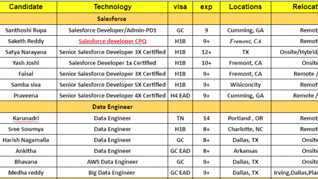 Salesforce developer Jobs Hotlist, Data Engineer, Java Developer, QA, Python Developer, SDET-Quick-hire-now