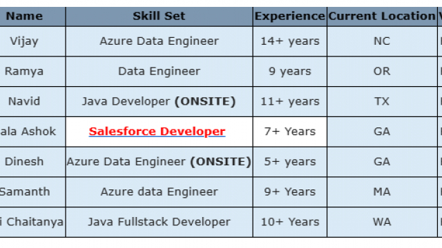 Salesforce Jobs Hotlist, Java Developer, Data Engineer, Azure Data Engineer-Quick-hire-now