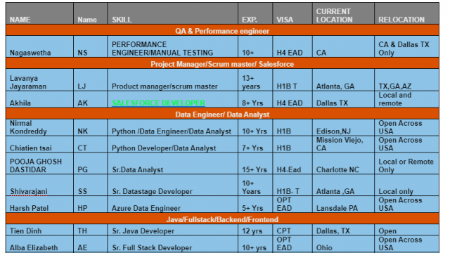 SALESFORCE Jobs hotlist, Sr. Data Analyst, Sr. Java Developer, UI Developer, Dot Net Developer-Quick-hire-now