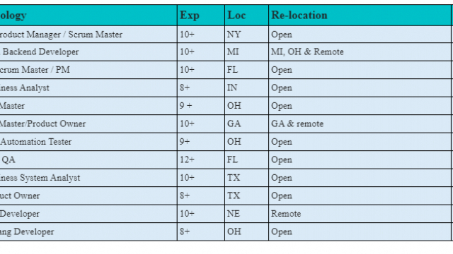 Sr. Business Analyst Jobs Hotlist, Scrum Master, SDET / QA, Sr. Net Developer-Quick-hire-now