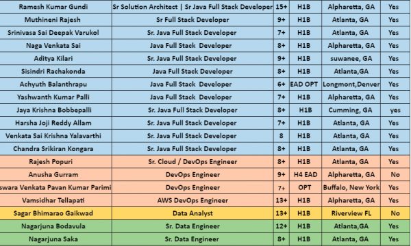 Sr. Data Engineer Jobs Hotlist, Sr. Java Full Stack Developer, Business Analyst, Sr. Dot Net Developer-Quick-hire-now