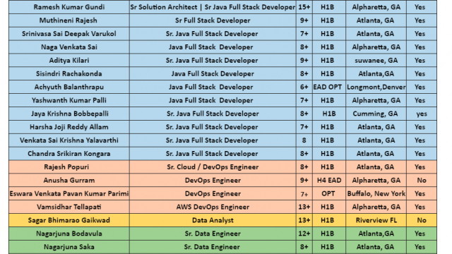 Sr. Data Engineer Jobs Hotlist, Sr. Java Full Stack Developer, Business Analyst, Sr. Dot Net Developer-Quick-hire-now