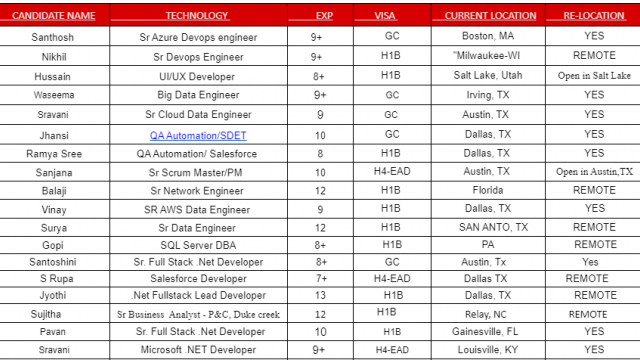 Sr Devops Engineer Jobs Hotlist, Big Data Engineer, QA Automation/SDET, SQL Server DBA-Quick-hire-now