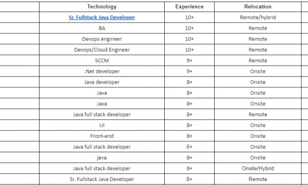Sr. Fullstack Java Developer Jobs Hotlist, BA, Devops engineer, .Net developer, Sr. QA Automation Engineer-Quick-hire-now