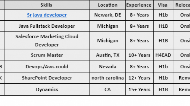 Sr java developer jobs Hotlist, Scrum Master, SharePoint Developer, DevOps/Aws could-Quick-hire-now