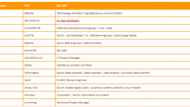Sr. Java developer Jobs Hotlist, Senior .net developer, Qa Lead, Salesforce solution architect-Quick-hire-now