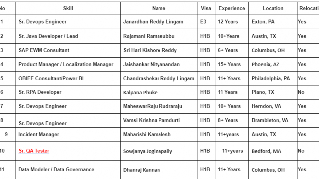 Sr. QA Tester Jobs Hotlist, Sr. Devops Engineer, Sr. Java Developer / Lead, Lead . Net Developer-Quick-hire-now