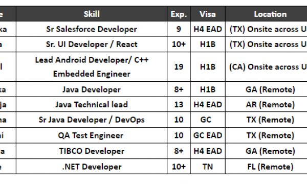 Sr Salesforce Developer Jobs hotlist, Sr. UI Developer / React, Lead Android Developer/ C++ Embedded Engineer-Quick-hire-now
