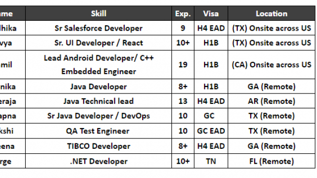Sr Salesforce Developer Jobs hotlist, Sr. UI Developer / React, Lead Android Developer/ C++ Embedded Engineer-Quick-hire-now