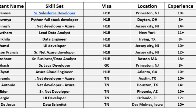 Sr. Salesforce Jobs Hotlist, Python full stack developer, UI developer, . Net developer, Sr. Java Developer-Quick-hire-now