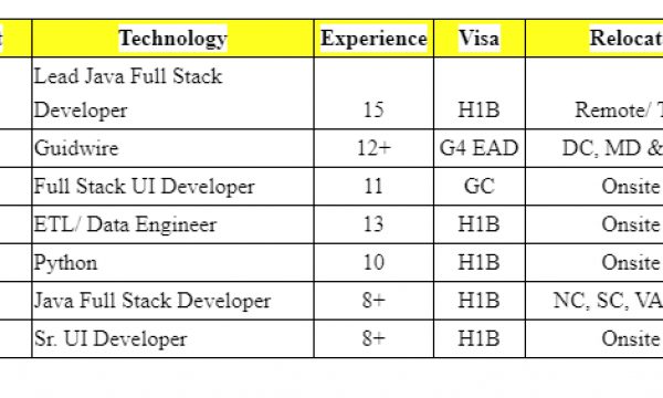 Sr. UI Developer Jobs Hotlist, Lead Java Full Stack Developer, ETL/ Data Engineer, Python-Quick-hire-now