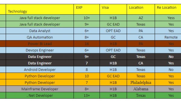 Top 200 QA Automation Jobs Hotlist, Data Analyst, Java full stack developer, DevOps Engineer-Quick-hire-now