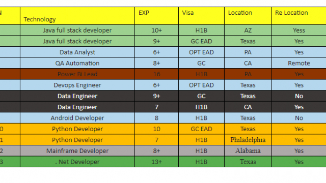 Top 200 QA Automation Jobs Hotlist, Data Analyst, Java full stack developer, DevOps Engineer-Quick-hire-now