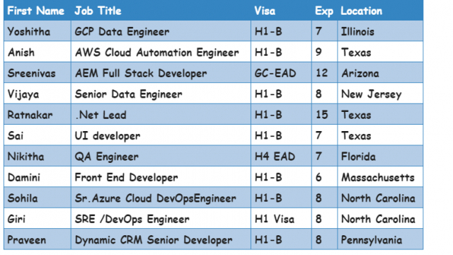 UI developer Jobs Hotlist, GCP Data Engineer, QA Engineer, .Net Lead, SRE /DevOps Engineer-Quick-hire-now