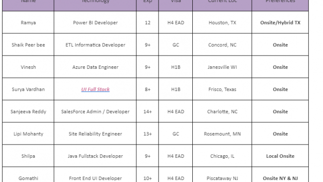 UI Full Stack Jobs Hotlist, Power BI Developer, ETL Informatica Developer, Java Fullstack Developer, IOS Developer-Quick-hire-now