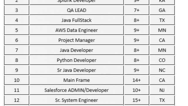 Business Analyst Jobs HOTLIST, Java FullStack, Salesforce ADMIN/Developer, Python Developer-Quick-hire-now