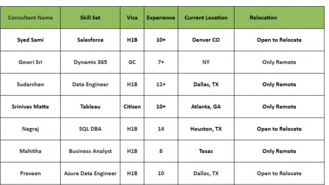 Business Analyst jobs HOTLIST, SQL DBA, Salesforce, Cyber Security, Data Engineer-Quick-hire-now