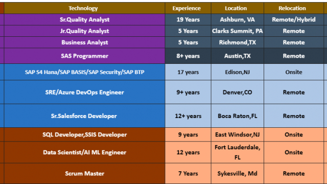 Business Analyst Jobs HOTLIST, Sr. Salesforce Developer, Scrum Master, Cloud DevOps Engineer, Python Developer-Quick-hire-now