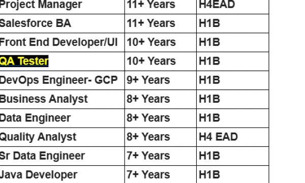 Corp to corp hotlist | QA Tester jobs Hotlist, Salesforce BA, DevOps Engineer- GCP, Java Developer, Business Analyst | Quick overview-Quick-hire-now