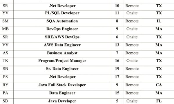 Data Engineer Jobs HOTLIST, PM, Dot NET Developer, Business Analyst-Quick-hire-now