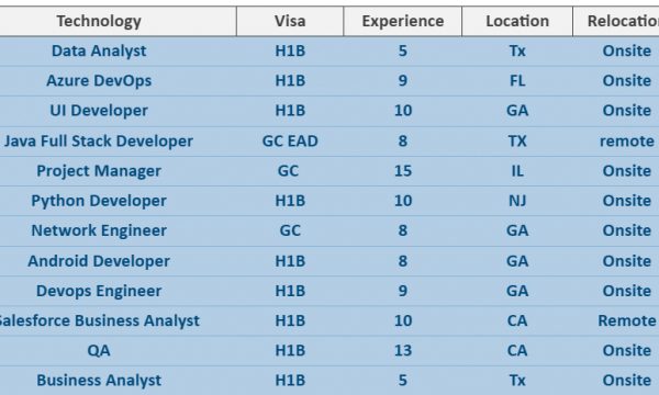 Devops Engineer Jobs Hotlist, Project Manager, Salesforce Business Analyst, QA, BA-Quick-hire-now