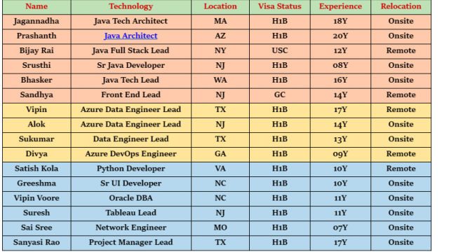 Java Architect Jobs Hotlist, Sr UI Developer, Oracle DBA, Python Developer, Network Engineer-Quick-hire-now