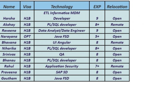 Java FSD Jobs HOTLIST, PL/SQL developer, Application Security, QA, UI Angular-Quick-hire-now