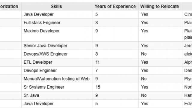 Java Jobs HOTLIST, Devops/AWS Engineer, ETL Developer, Sr Systems Engineer-Quick-hire-now