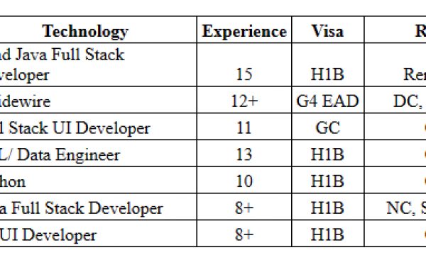 Java Jobs Hotlist, Full Stack UI Developer, Sr. UI Developer, ETL/ Data Engineer, Python-Quick-hire-now