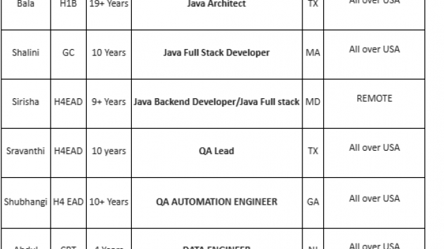 Java Jobs HOTLIST, QA Lead, Business Analyst, Data Engineer Quick overview-Quick-hire-now