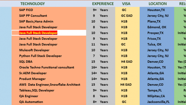 Java Jobs HOTLIST, SQL DBA, QA Automation, Sr. AEM Developer, MuleSoft Developer-Quick-hire-now