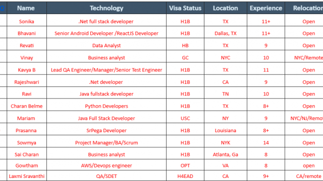 .Net full stack developer Jobs HOTLIST, Business analyst, Python Developers, SrPega Developer, QA/SDET Quick overview-Quick-hire-now